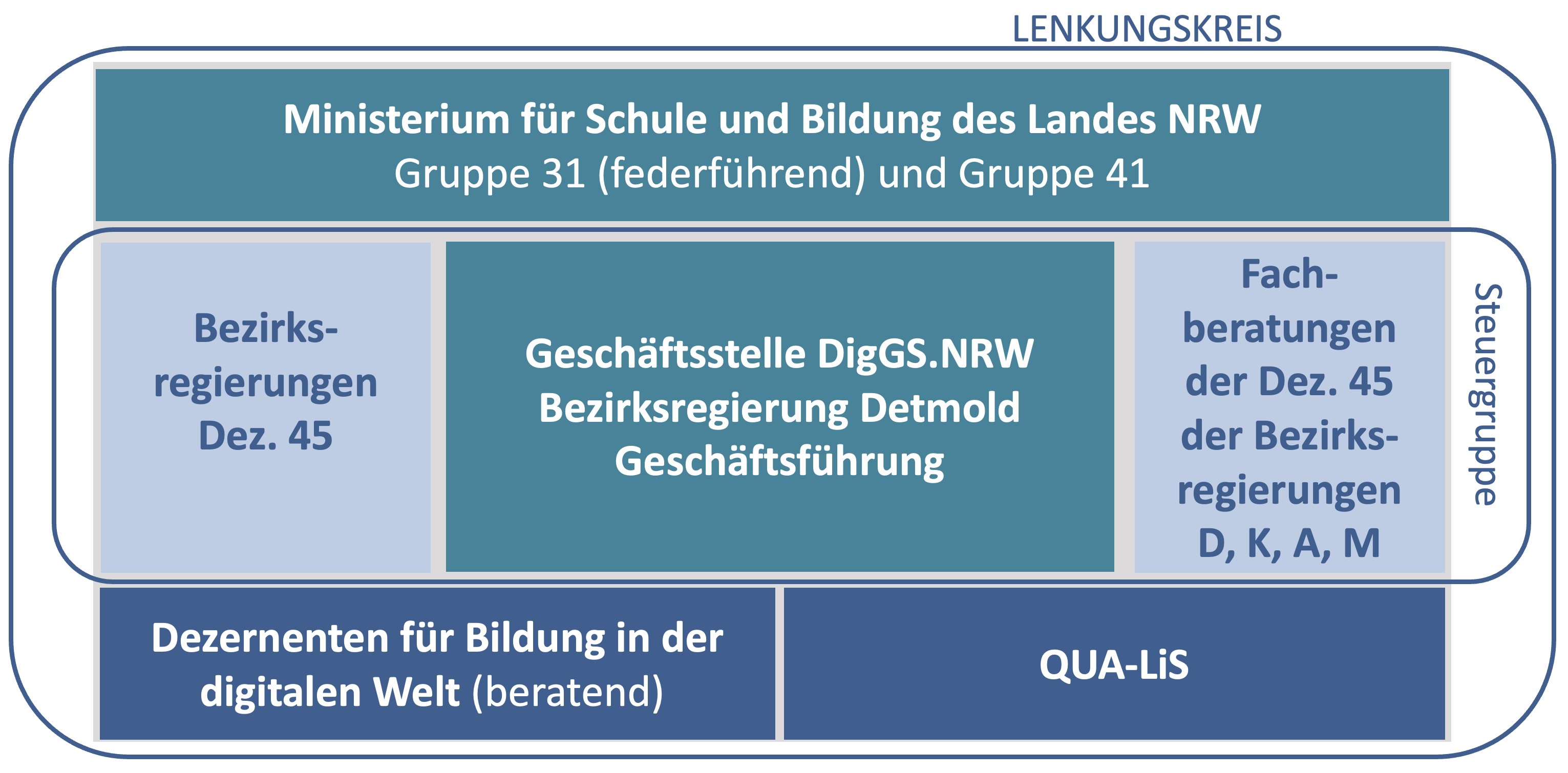 Die Steuergruppe der DigGS.NRW