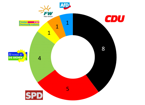 Regionalrat Sitzverteilung